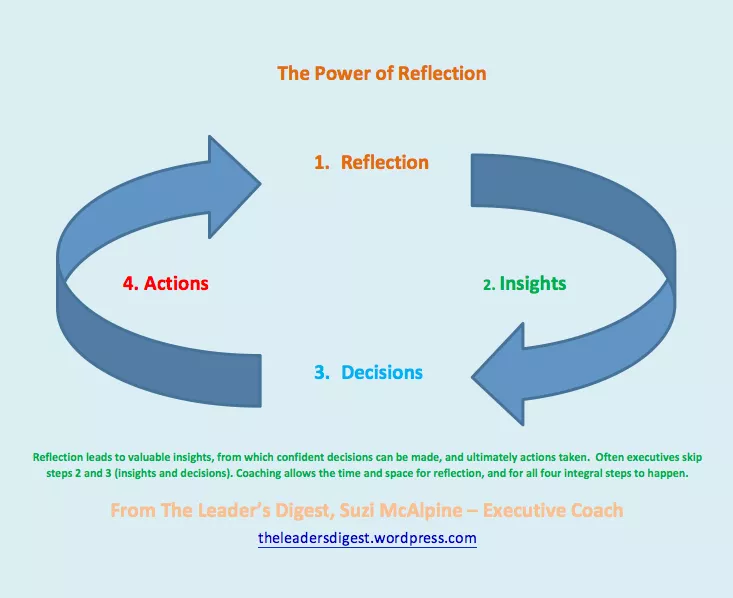the-power-of-reflection-four-step-cycle.jpg the-power-of-reflection-four-step-cycle.jpg